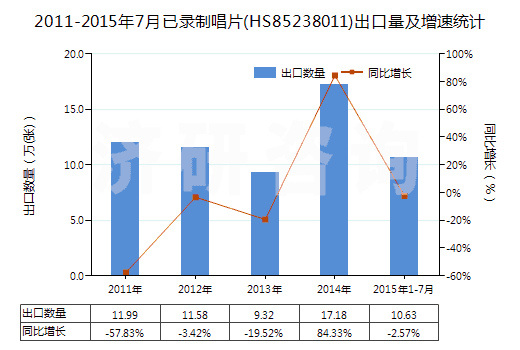 2011-2015年7月已錄制唱片(HS85238011)出口量及增速統(tǒng)計(jì)